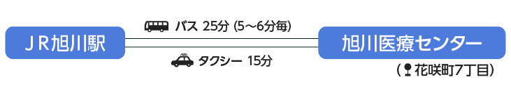 交通案内図 バス25分 タクシー15分