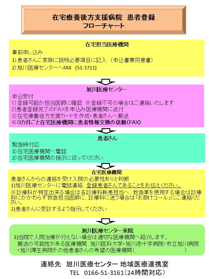 在宅療養後方支援病院　患者登録フローチャート